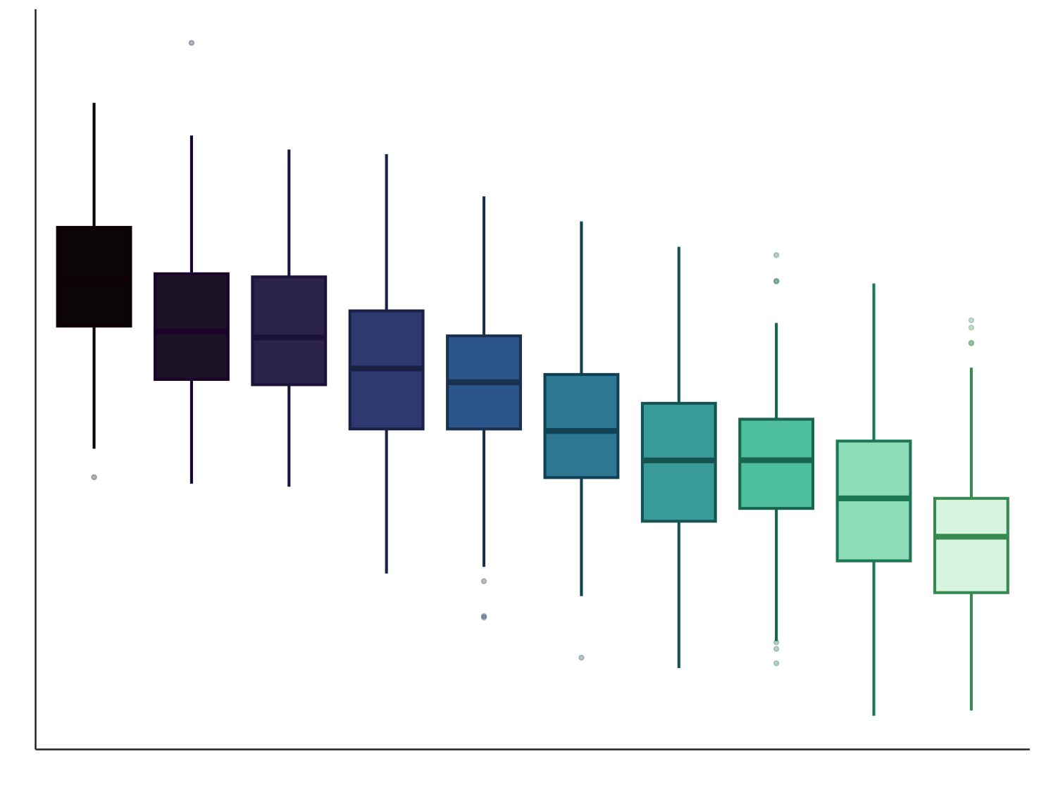 Box Plot Comparison