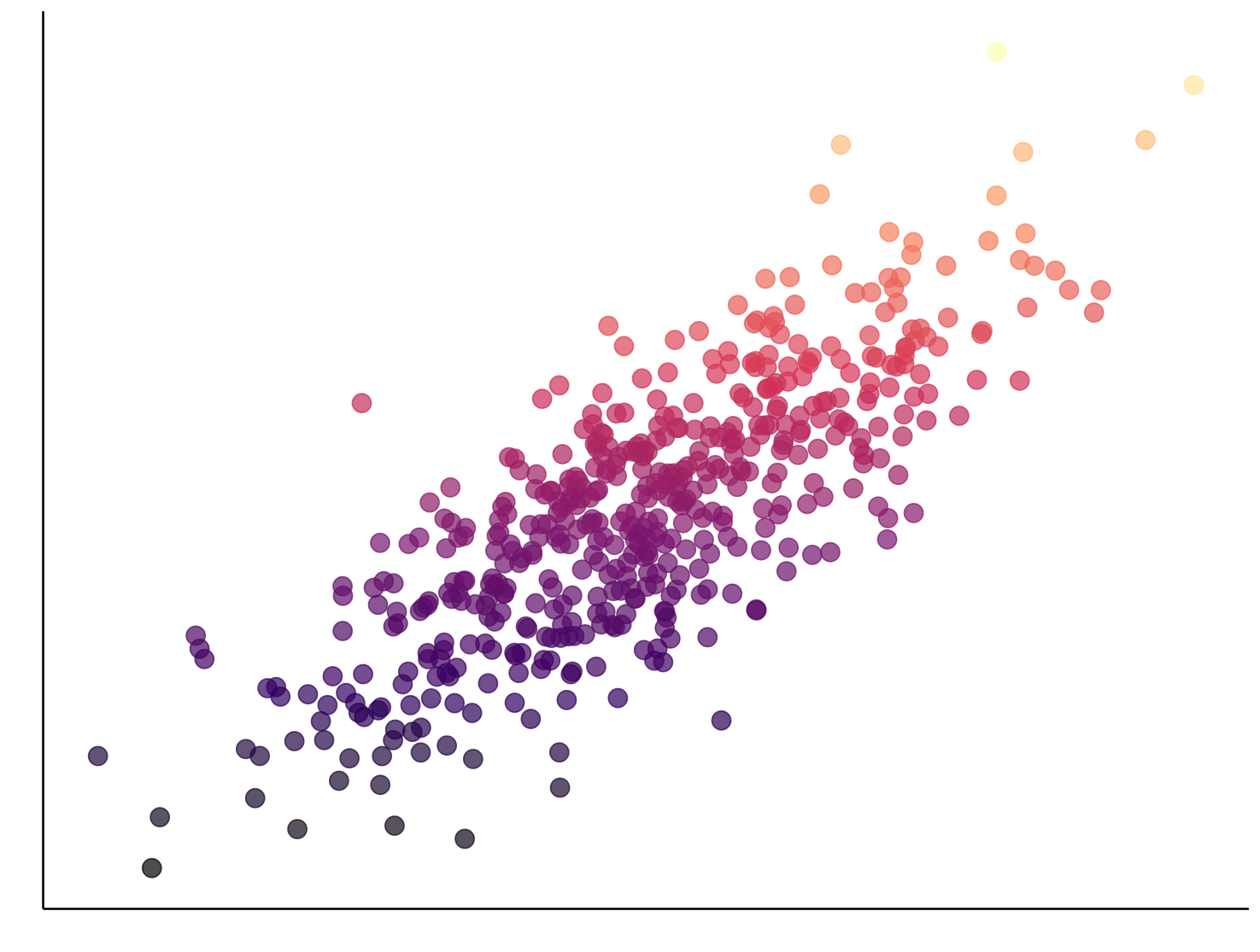 Scatter Plot with Trend Line
